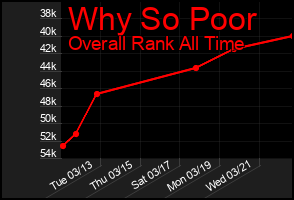 Total Graph of Why So Poor