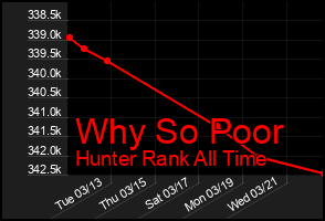 Total Graph of Why So Poor