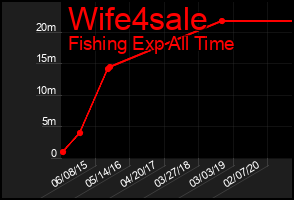 Total Graph of Wife4sale