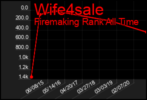 Total Graph of Wife4sale