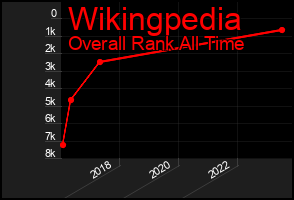 Total Graph of Wikingpedia