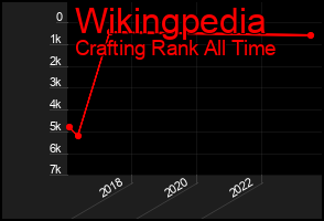Total Graph of Wikingpedia