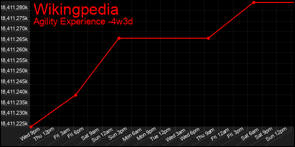 Last 31 Days Graph of Wikingpedia