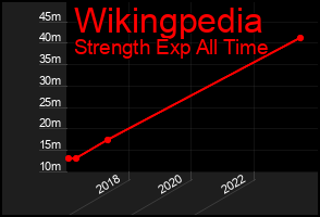 Total Graph of Wikingpedia