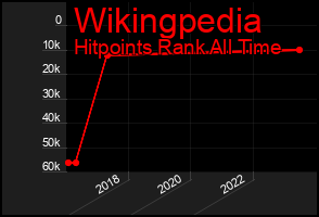 Total Graph of Wikingpedia