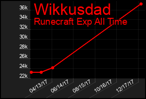 Total Graph of Wikkusdad