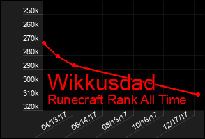 Total Graph of Wikkusdad