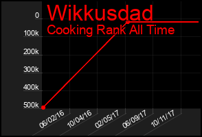 Total Graph of Wikkusdad