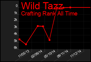 Total Graph of Wild Tazz