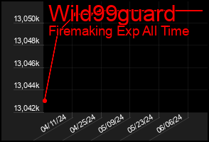 Total Graph of Wild99guard