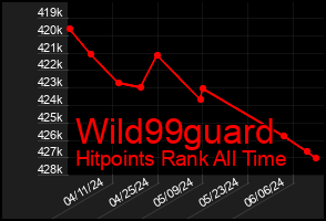 Total Graph of Wild99guard