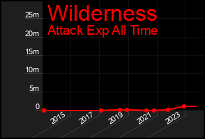 Total Graph of Wilderness