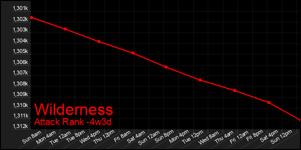 Last 31 Days Graph of Wilderness