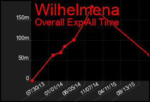 Total Graph of Wilhelmena