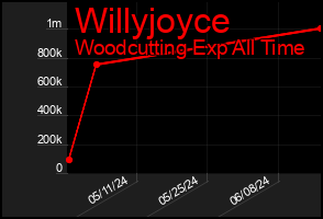 Total Graph of Willyjoyce