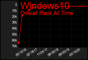 Total Graph of Windows10