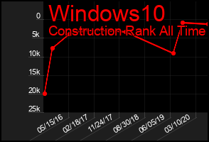 Total Graph of Windows10