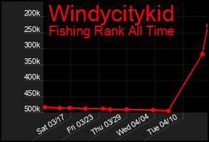 Total Graph of Windycitykid