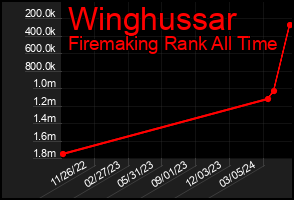 Total Graph of Winghussar