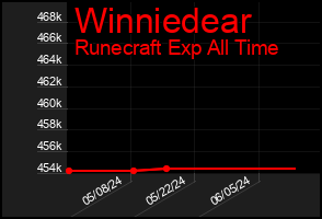 Total Graph of Winniedear
