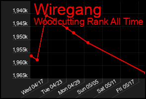 Total Graph of Wiregang