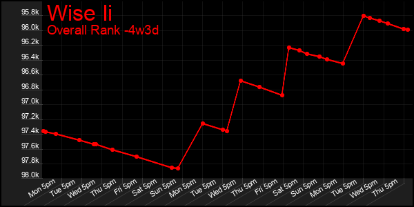 Last 31 Days Graph of Wise Ii