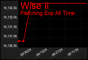 Total Graph of Wise Ii