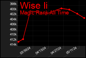 Total Graph of Wise Ii