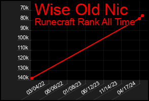 Total Graph of Wise Old Nic
