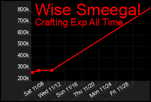 Total Graph of Wise Smeegal