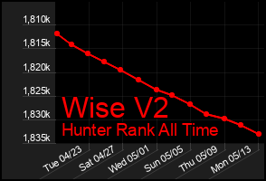 Total Graph of Wise V2