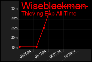 Total Graph of Wiseblackman