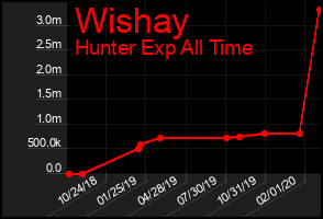 Total Graph of Wishay