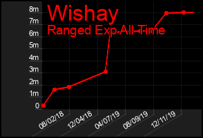 Total Graph of Wishay