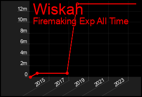 Total Graph of Wiskah