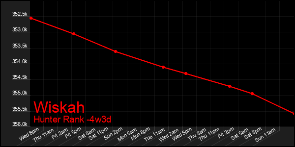 Last 31 Days Graph of Wiskah