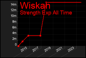 Total Graph of Wiskah