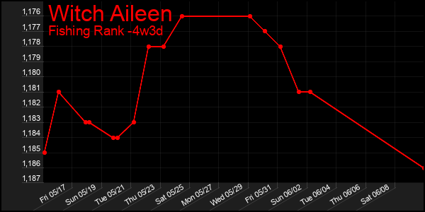 Last 31 Days Graph of Witch Aileen