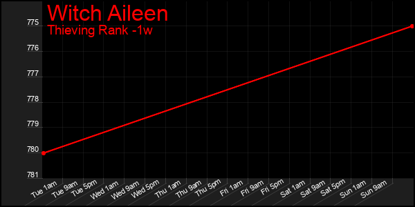 Last 7 Days Graph of Witch Aileen