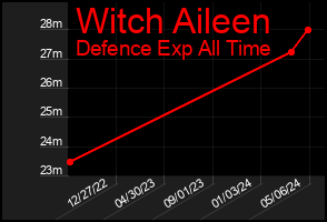 Total Graph of Witch Aileen
