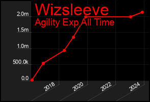 Total Graph of Wizsleeve