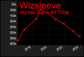 Total Graph of Wizsleeve