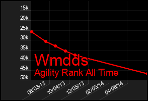 Total Graph of Wmdds