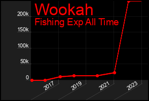 Total Graph of Wookah