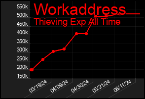 Total Graph of Workaddress