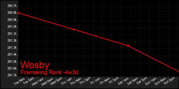 Last 31 Days Graph of Wosby