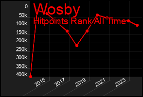 Total Graph of Wosby