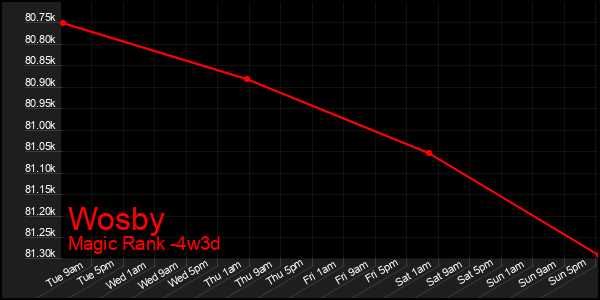Last 31 Days Graph of Wosby