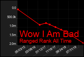 Total Graph of Wow I Am Bad