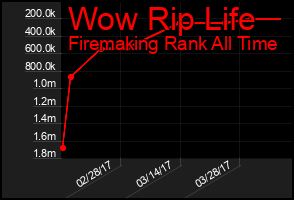 Total Graph of Wow Rip Life
